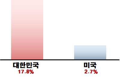 대한민국과 미국의 성폭력 범죄 재범률