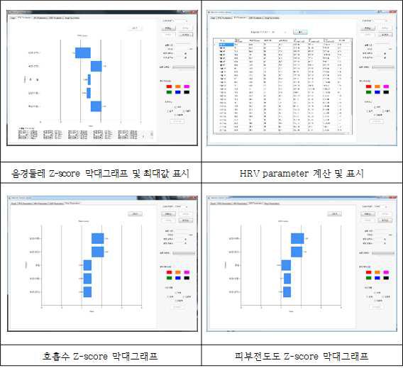 일반인(남성)의 각 자극 별 반응의 Z-score 결과표