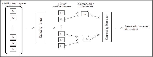 Processing steps of the frame-based video file restoration technique[1-8]