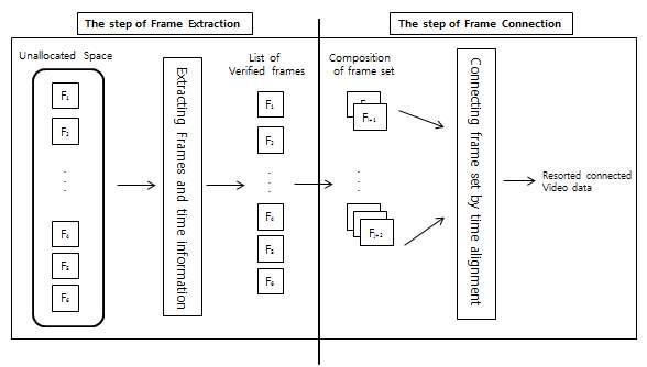 Processing steps of proposed method