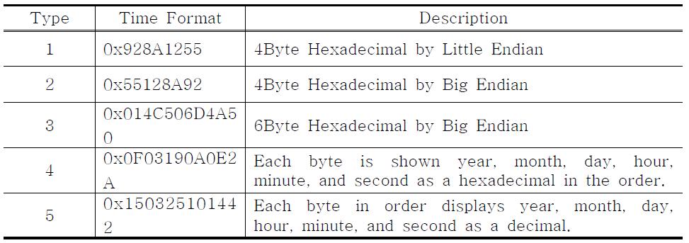 The type of time notations.