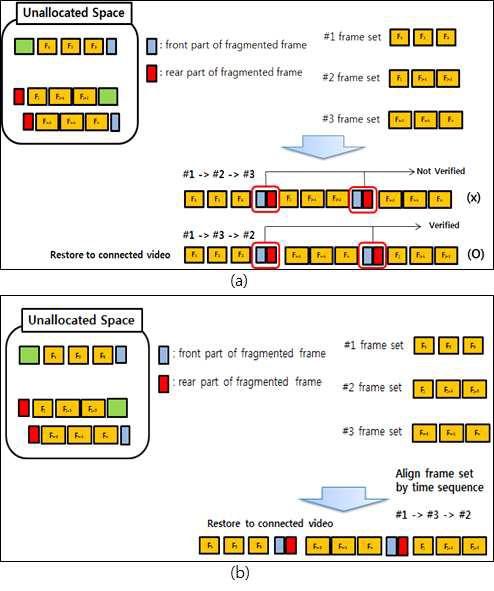 Connecting frame set without STSZ, (a) brute-force method[8], (b)connecting using time sequence