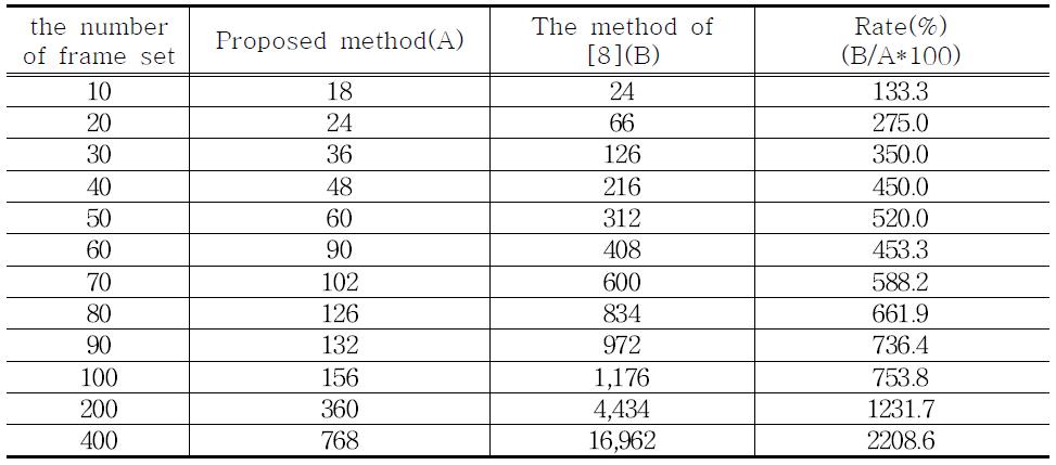 The performance for proposed method and conventional method(unit : min)