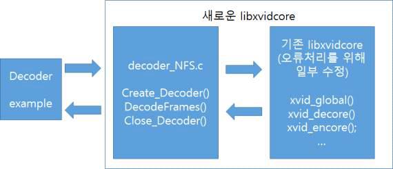 개발된 MPEG-4 디코더 구조