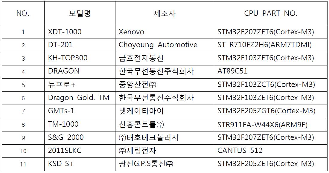 표준운행기록장치 CPU