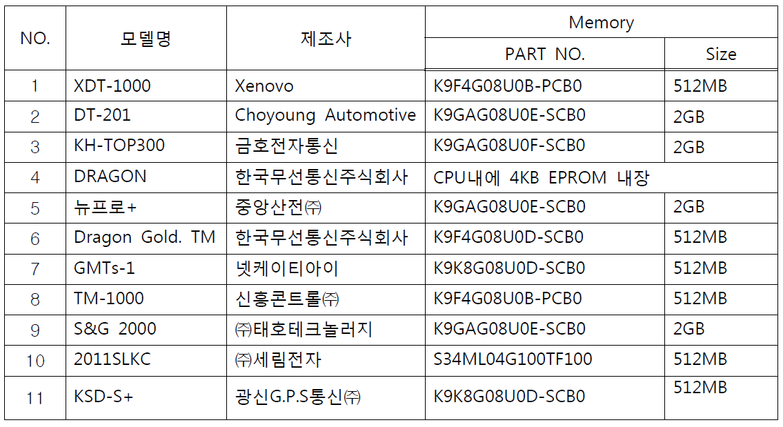 표준운행기록장치 저장장치