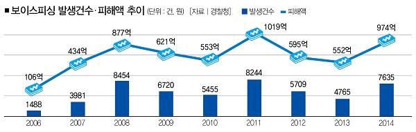 보이스피싱 발생 건수 및 피해액 추이