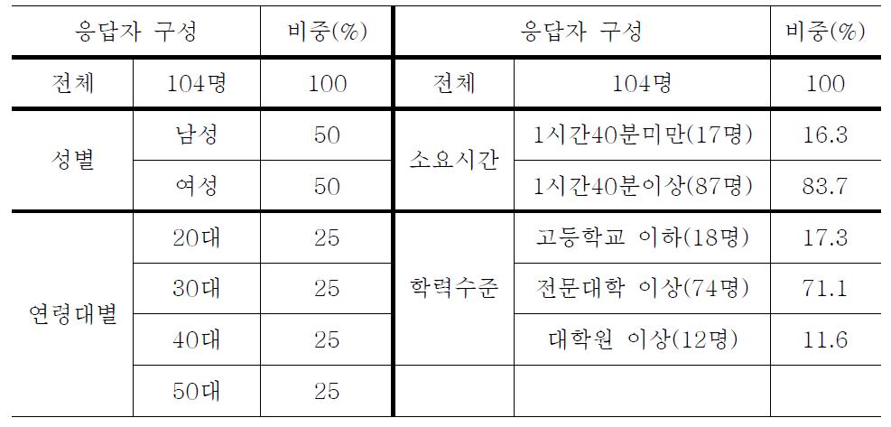 청취 시험 응답자의 구성