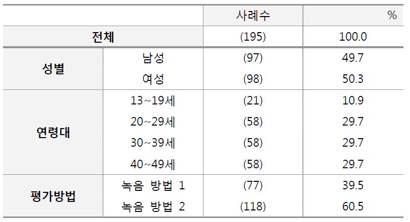 조사 참가자에 대한 프로필