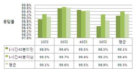 연령별, 소요시간별 응답률