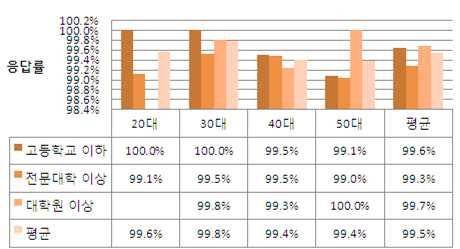 연령별, 학력수준별 응답률