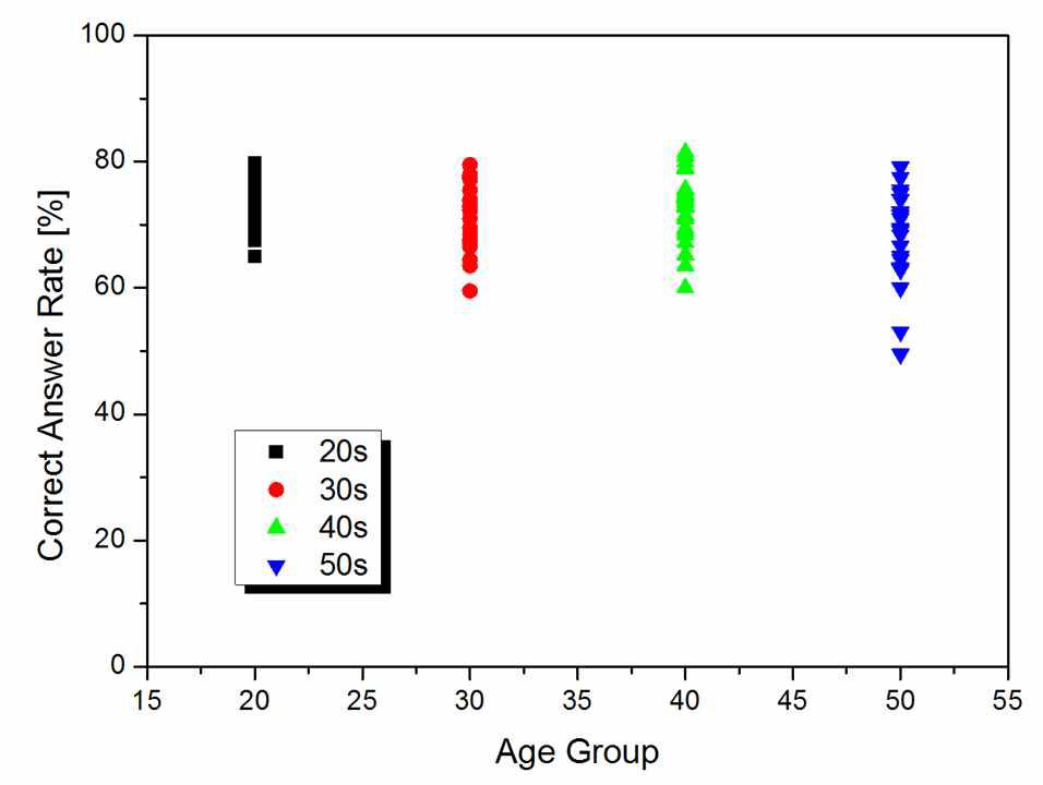 전체 정답률의 연령에 따른 분포.