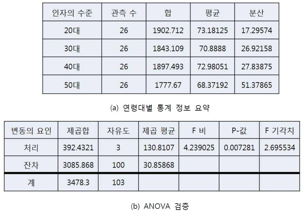 50대가 포함된 정답률과 연령에 대한 상관관계