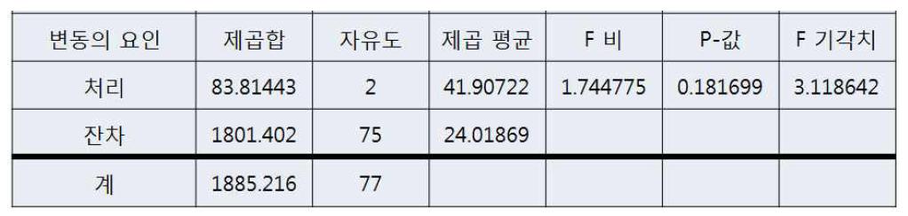 50대를 제외한 정답률과 연령에 대한 상관관계