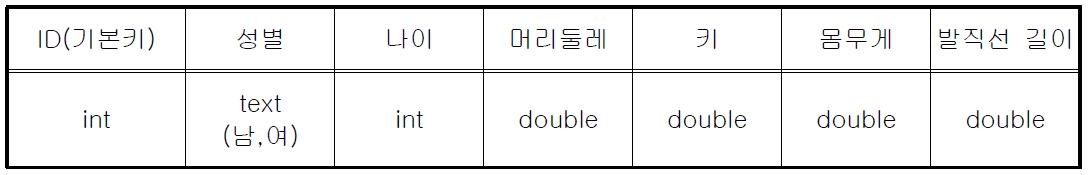 형태학적 얼굴 분류 데이터베이스 필드 구성(기본정보)