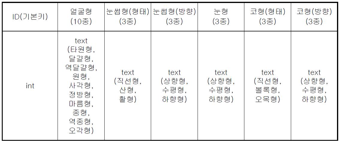 형태학적 얼굴 분류 데이터베이스 필드 구성(형태분류정보-1)