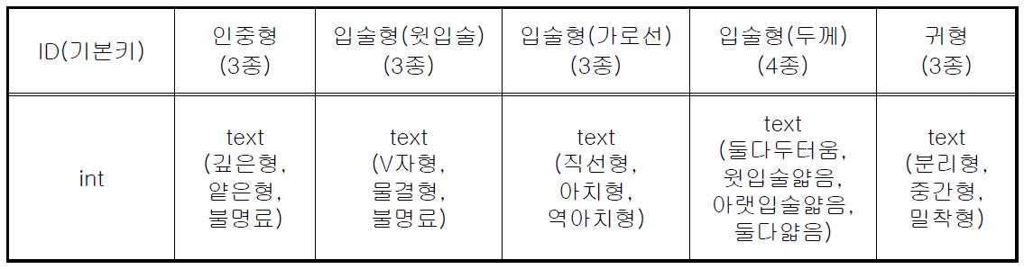 형태학적 얼굴 분류 데이터베이스 필드 구성(형태분류정보-2)