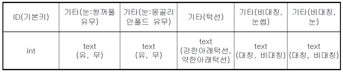 형태학적 얼굴 분류 데이터베이스 필드 구성(형태분류정보-3)