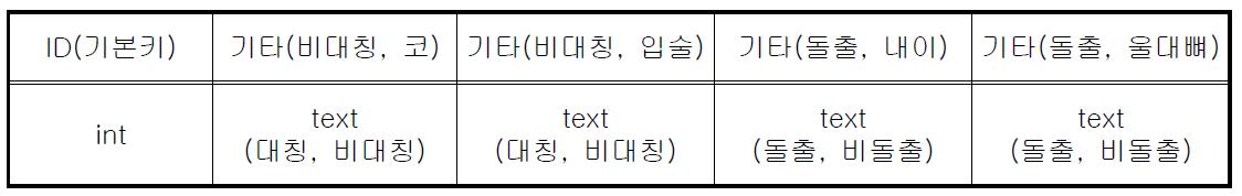 형태학적 얼굴 분류 데이터베이스 필드 구성(형태분류정보-4)