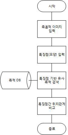 족흔적 자동 검색 시스템 흐름도