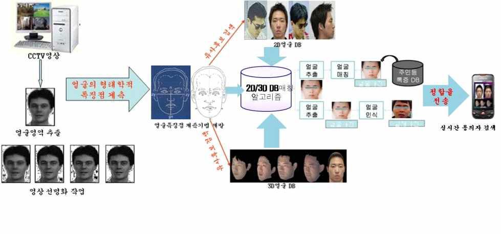 한국형 얼굴인식기법 개념도