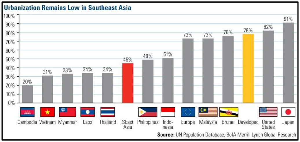 동남아시아 도시화