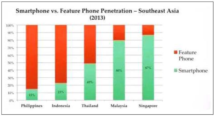 스마트폰, 피쳐폰의 분포비율[5]