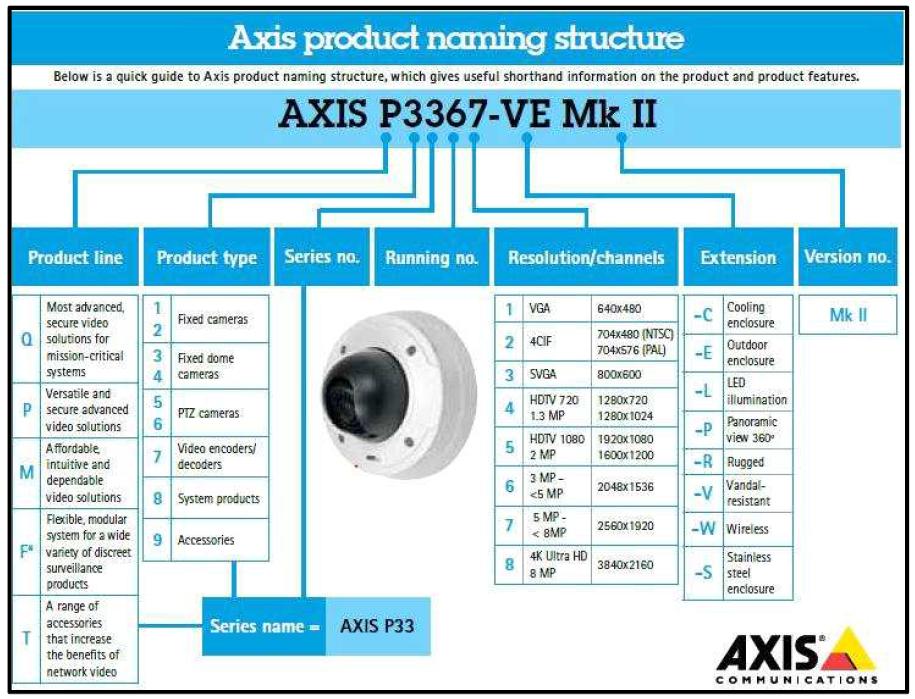 AXIS 모델번호 설명[8]