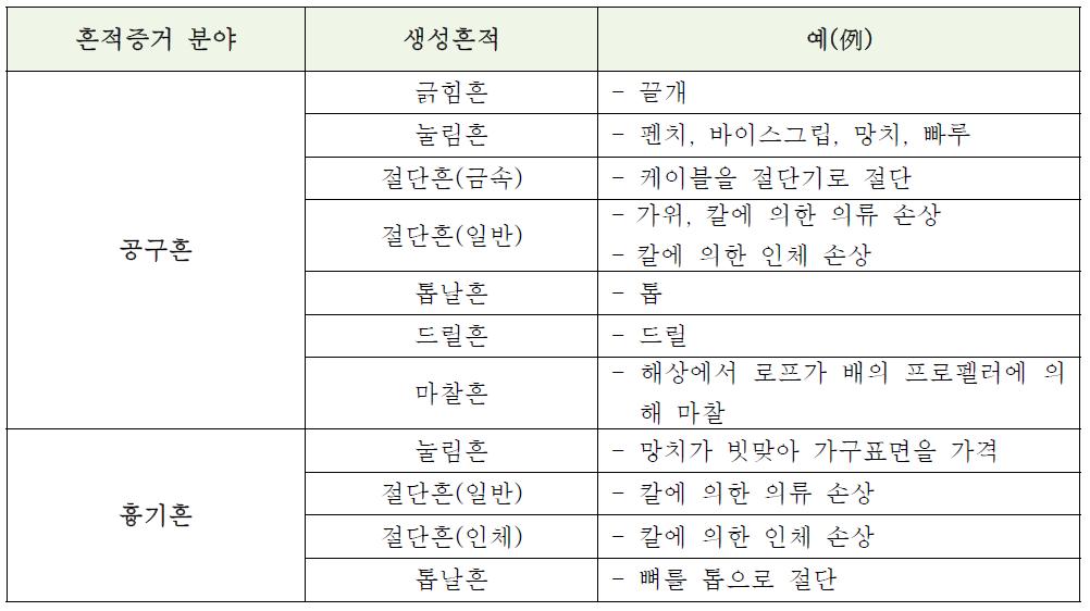 공구흔 및 흉기흔의 분류