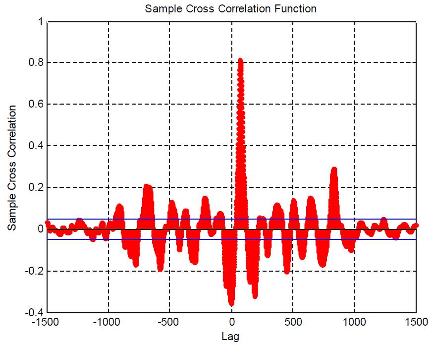 두 줄무늬흔 그래프의 표본 상호상관을 구한 상태로서 두 그래프 간의 시작점을 변동시켰을 때의 일치 정도를 보여준다. 이 그래프에서 가장 일치할 때의 값은 0.8134 이다