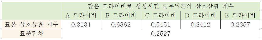 같은 드라이버로 생성시킨 줄무늬흔의 상호상관 계수