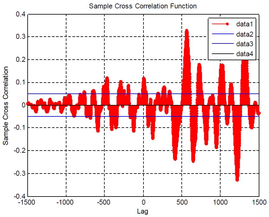 두 줄무늬흔 그래프의 표본 상호상관을 구한 상태로서 두 그래프 간의 시작점을 변동시켰을 때의 일치 정도를 보여준다. 이 그래프에서 가장 일치할 때의 값은 0.3624 이다