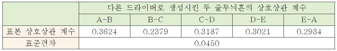 다른 드라이버로 생성시킨 줄무늬흔의 상호상관 계수