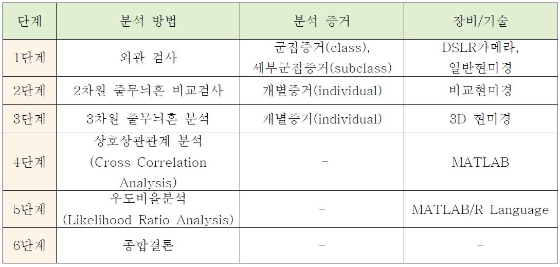 공구흔 동일성 여부 비교분석 절차