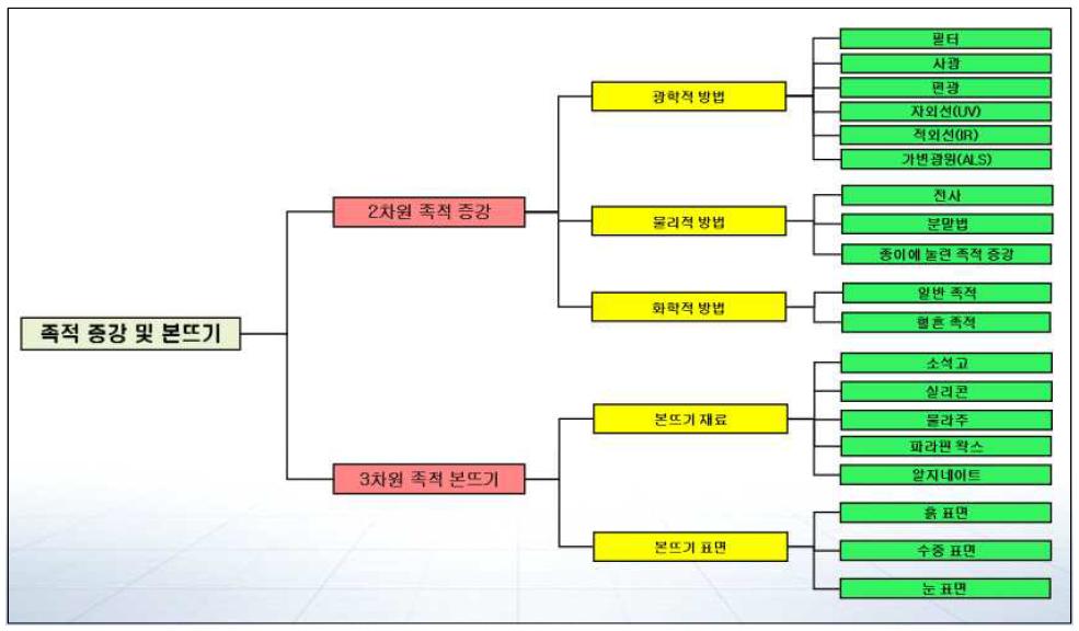 족적의 증강 및 본뜨기 분류 체계도