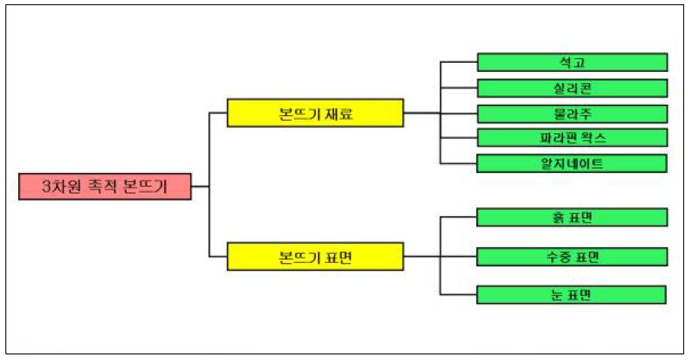 3차원 족적의 본뜨기 분류 체계도