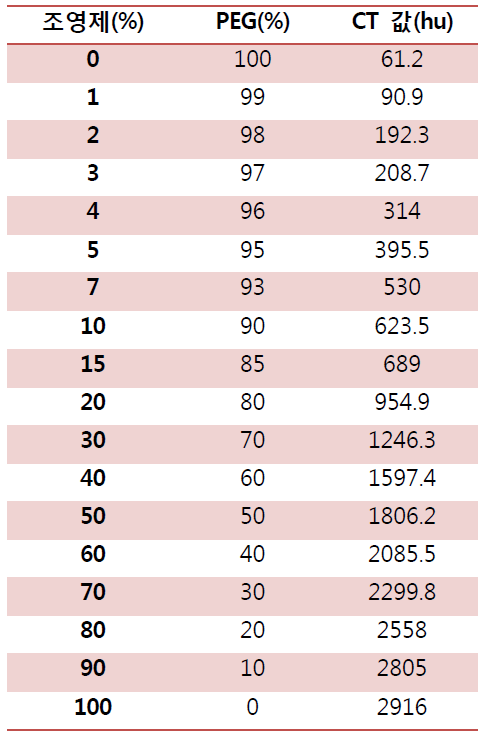 조영제와 PEG 혼합 비율에 따른 CT 값의 변화