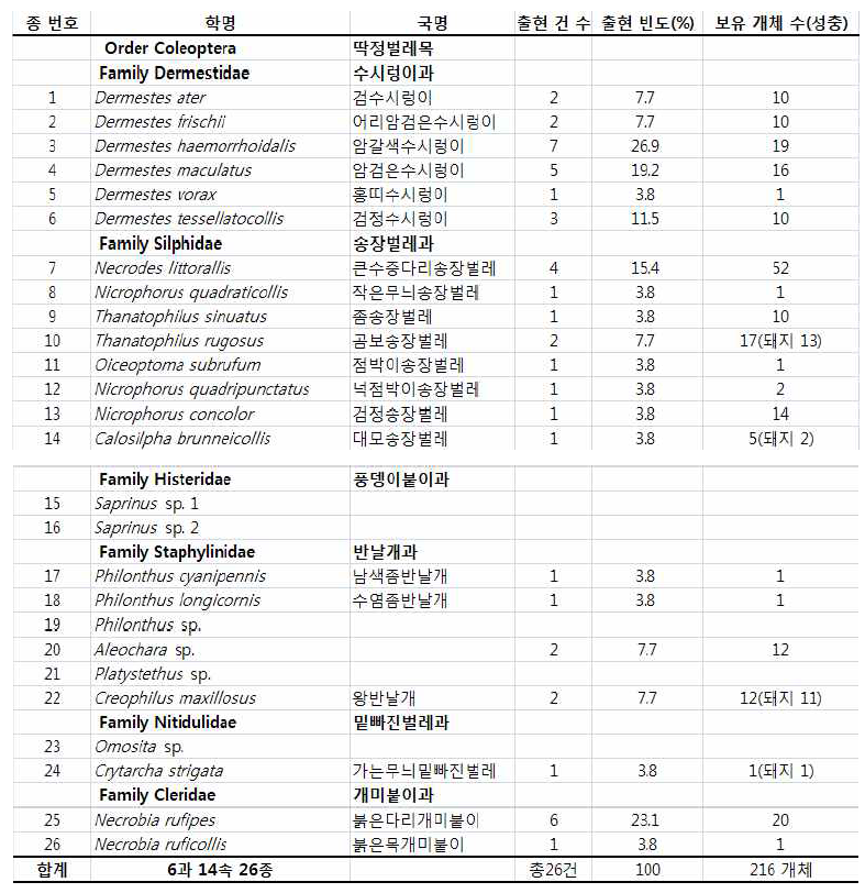 고려대학교 의과대학에서 실시한 사법 부검 시 출현한 시식성 딱정벌레목 의 종 목록, 출현 빈도 및 보유 개체 수(2010 ~ 2015년 11월까지, 2012년 제외)
