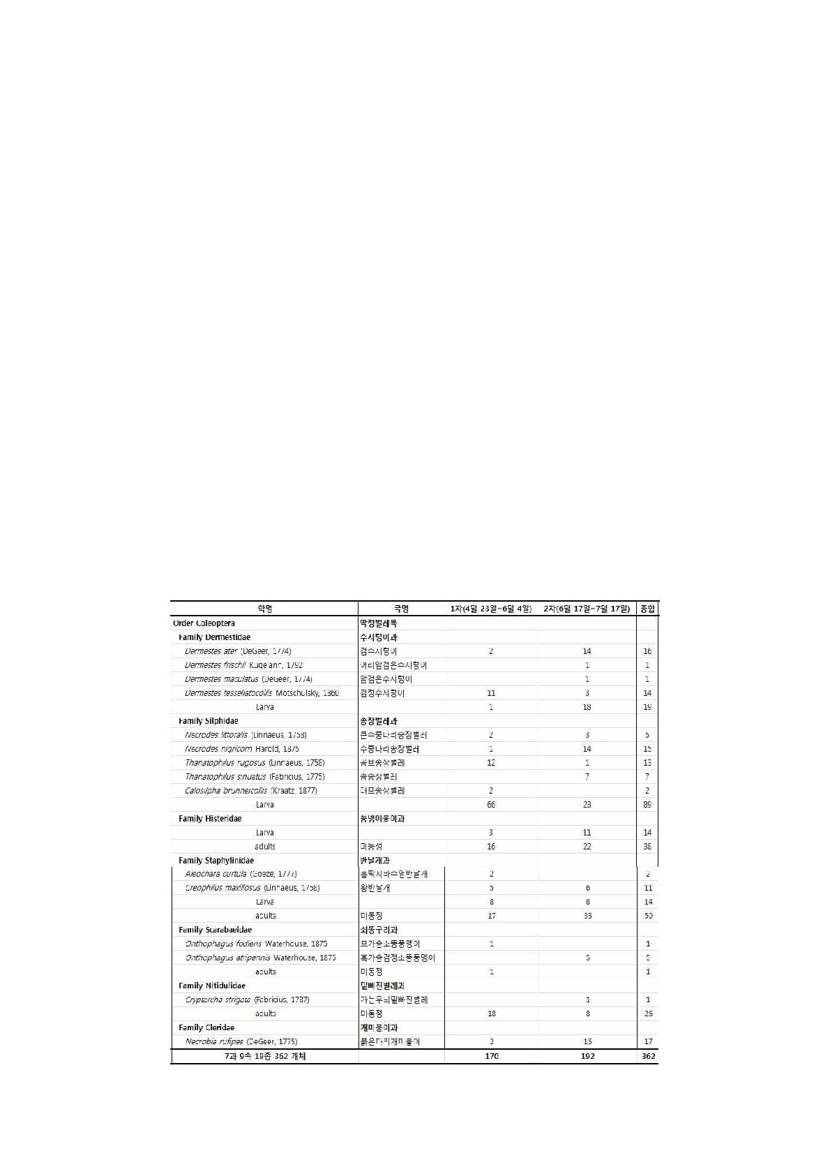 2015년 돼지부패실험을 통하여 확보된 딱정벌레목 곤충 표본 수(남양주시 와