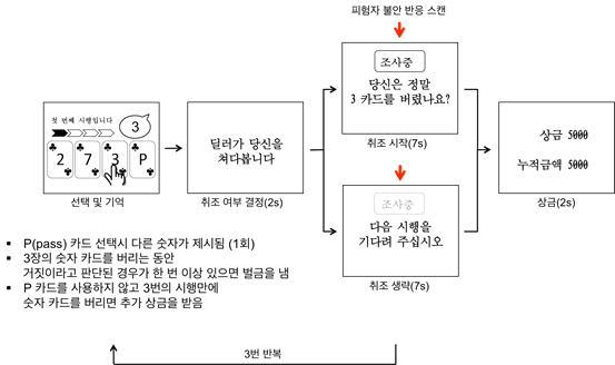 정서 및 기억작용의 탐지 패러다임