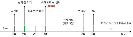 과제의 자극 제시 방법