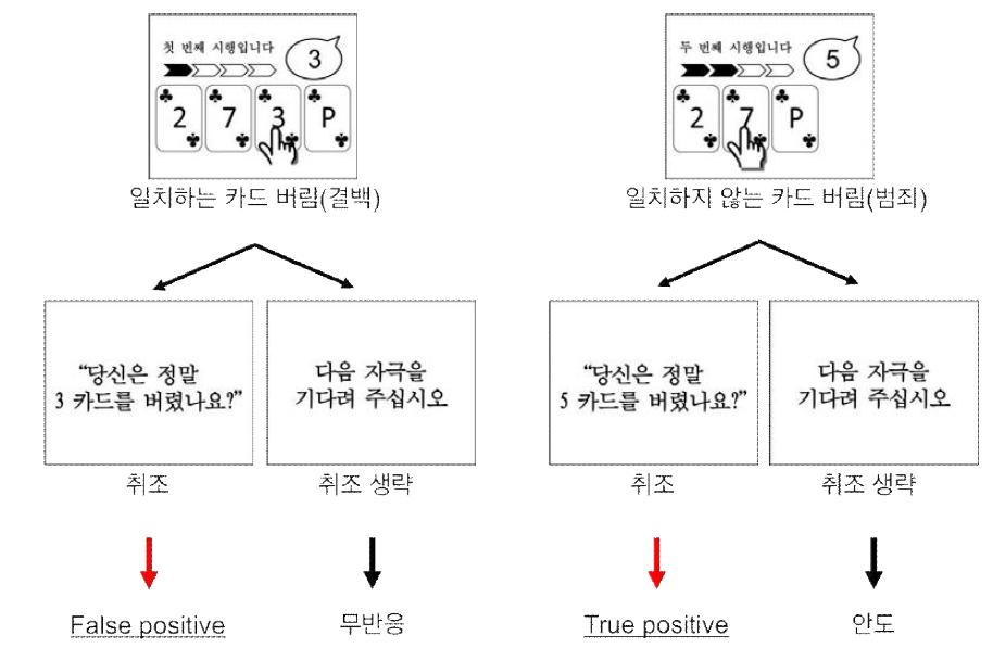 자극 조건의 구성