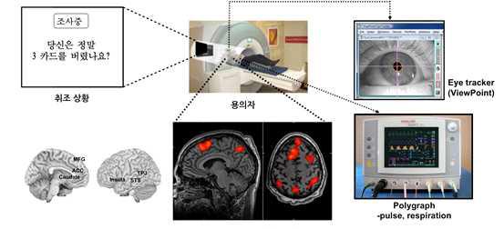 취조 상황에서 용의자의 뇌기능 활성