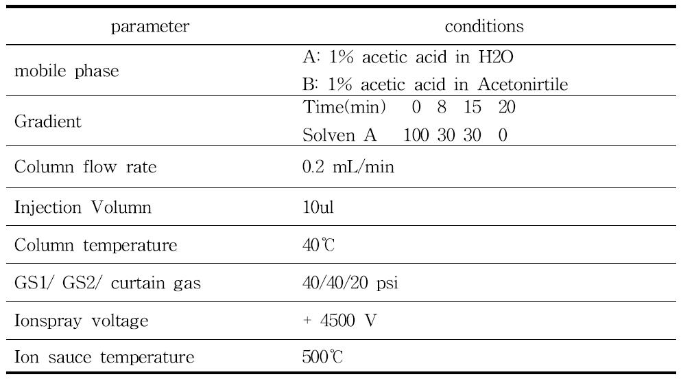 Major parameters of HPLC and MS spectrometry