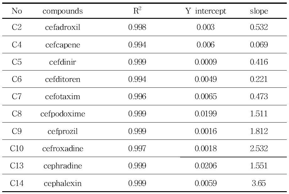 Parameters of calibration curves of compounds extracted by MCX cartridge