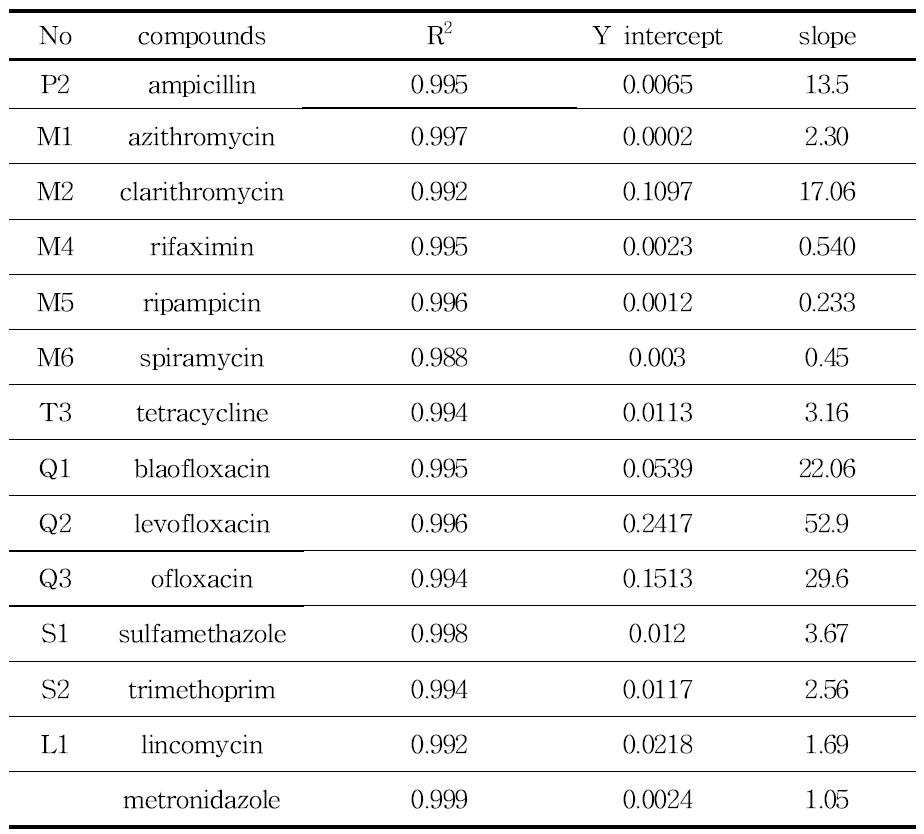 Parameters of calibration curves of compounds extracted by HLB cartridge