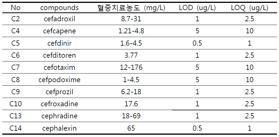 Parameters of calibration curves of compounds extracted by MCX cartridge