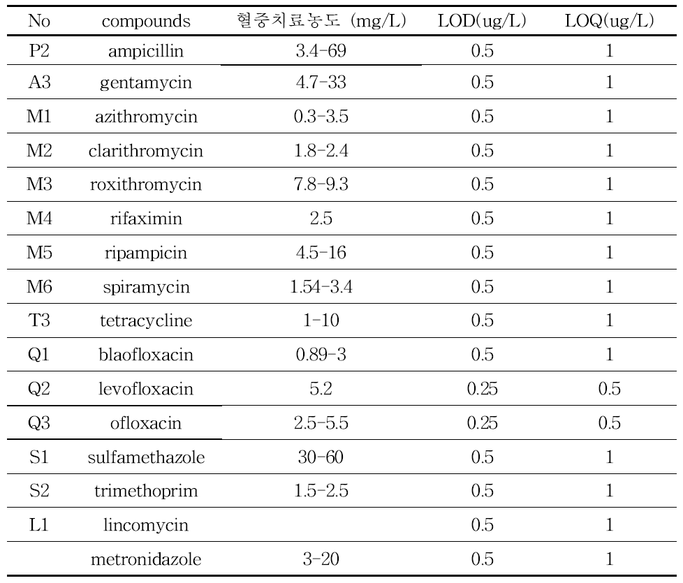 Parameters of calibration curves of compounds extracted by HLB cartridge