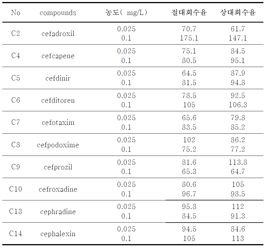 Absolute recovery and relative recovery of compounds extracted by MCX cartridge