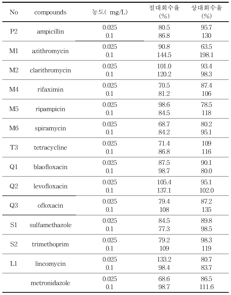 Absolute recovery and relative recovery of compounds extracted by MCX cartridge